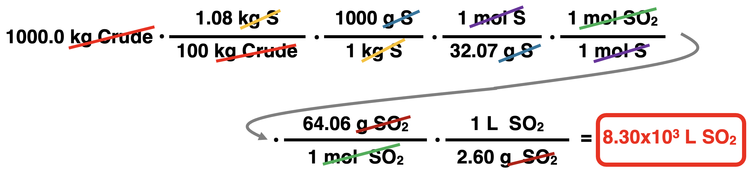 Shows the conversion factor solution - arrangement of factors with numbers, units, unit cancellation, and answer - for converting from mass of a petroleum sample to the volume of a gaseous product using six conversion factors.
