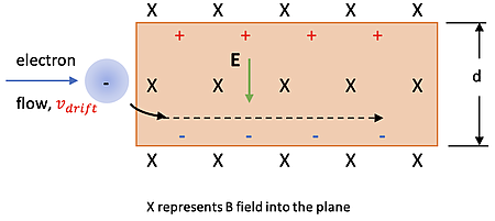 The diagram illustrates the motion of electrons under the influence of a magnetic field (denoted by X's directed into the plane) and an electric field (E, shown as a green arrow pointing downward) within a rectangular region. The electron flow is represented as a dashed line with drift velocity v sub drift, and charge separation occurs as negative charges accumulate at the bottom and positive charges at the top.