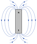 The image shows a bar magnet with its magnetic field represented by dashed lines and arrows flowing from the north (N) pole to the south (S) pole.