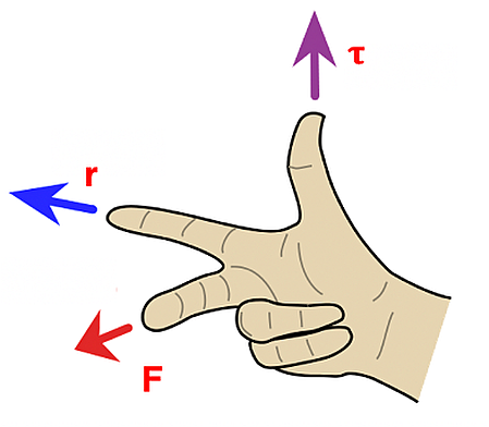 A hand is positioned to demonstrate the right-hand rule in physics, with arrows representing vectors labeled r, F, and τ.