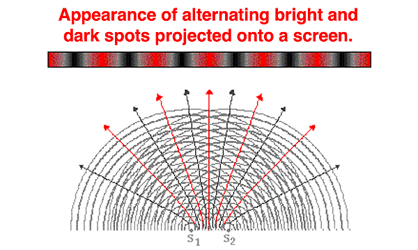 An illustration showing the interference pattern of alternating bright and dark spots on a screen, created by waves interacting after passing through two slits or sources.