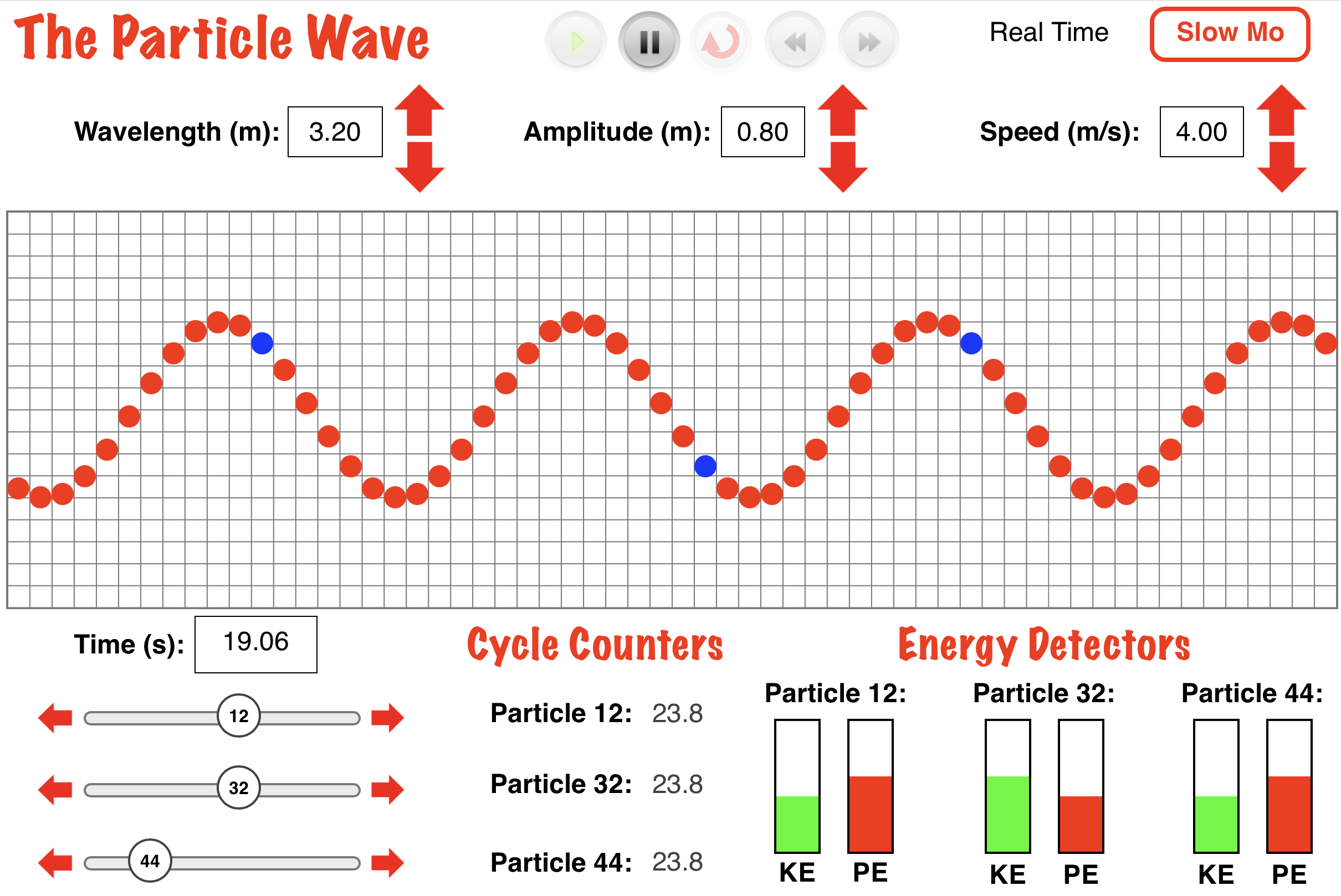 The Particle Wave