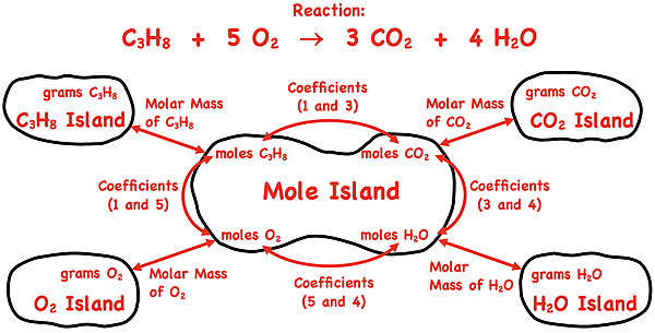 This image is a visual representation of stoichiometry of C sub 3 H sub 8 plus 5 O sub 2 to 3 C O sub 2 plus 4 H sub 2 O, using a mole island