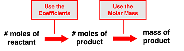 A flowchart showing how to go from number of moles of reactant to mass of product, with conversion steps.