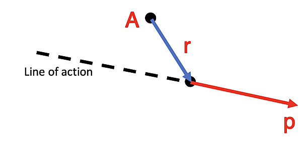 A diagram illustrating the relationship between a force vector, its line of action, and a position vector.