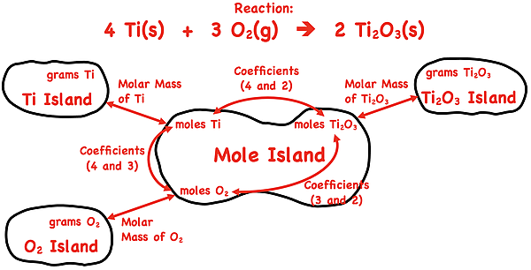 A flowchart visualizes the stoichiometric relationships in the reaction 4 Ti(s) + 3 O_2(g) to 2 Ti_2O_3(s) using the Mole Island chart.