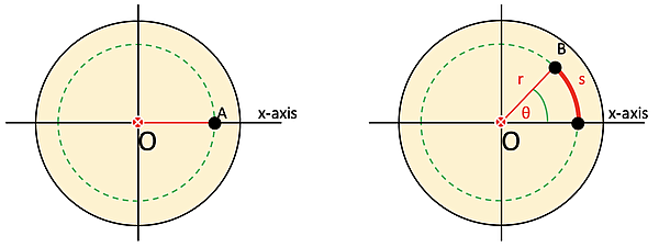 Two diagrams showing a circle with center O, illustrating the relationship between radius, angle (theta), and arc length (s). The first diagram outlines the radius, while the second connects angle theta, radius (r), and arc length (s).