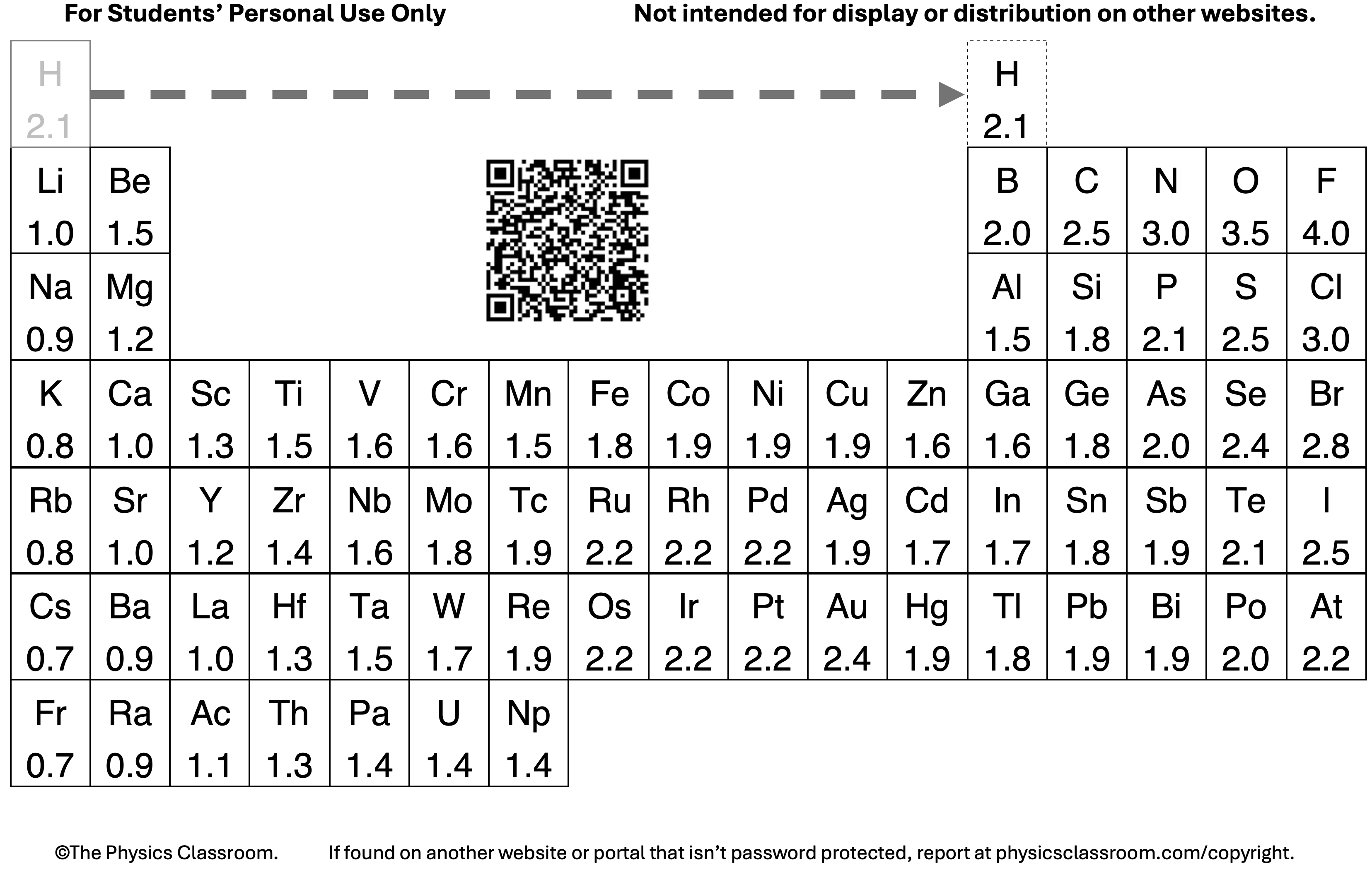 A simplified periodic table displaying elements with their electronegativity values.