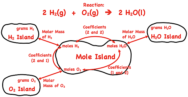 A chemical reaction diagram shows the relationship between grams and moles of hydrogen, oxygen, and water using mole island.