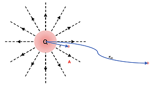 The image depicts a spherical charge Q surrounded by radially outward electric field lines, with a trajectory marked for a point charge moving away from Q.