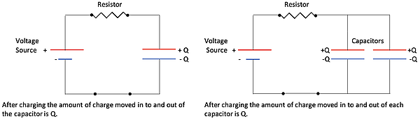 Two circuit diagrams show a voltage source and a resistor. The first circuit includes one capacitor, while the second has two capacitors in parallel. Each capacitor accumulates charges (+Q and -Q) after charging.