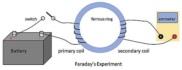 A diagram of Faraday's experiment showing a battery connected to a primary coil wrapped around a ferrous ring, which also has a secondary coil connected to an ammeter.