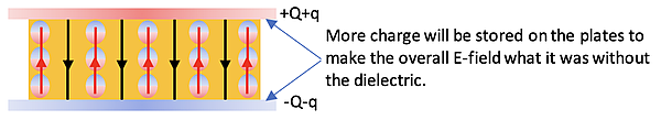 A diagram of a parallel plate capacitor with a dielectric material showing polarization effects. The accompanying text explains that added charge on the capacitor plates restores the electric field to its original value.