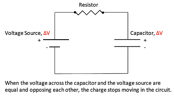 A square RC circuit is shown, with a voltage source on the left (positive plate on top), a resistor on top, and capacitor on the right.  Both voltage source and Capacitor have the same voltage, so no flow is shown.