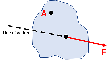 An irregularly shaped object with two black points marked A (near the top) and another near the center labeled F with a force vector pushing on it.