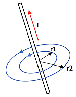 A diagram shows a vertical wire with an upward current (red arrow, labeled I) generating concentric circular magnetic field lines (blue loops) around it. Radial distances (labeled r 1 and r 2) extend outward from the wire.
