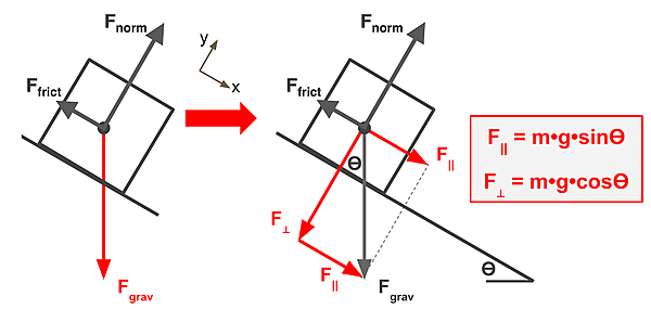 A diagram demonstrating the forces acting on a block on an inclined plane, showing the resolution of gravitational force into components parallel and perpendicular to the plane.