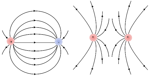 Diagram showing a positive and negative charge on the left, and two positive charges on the right, and the magnetic fields they produce.