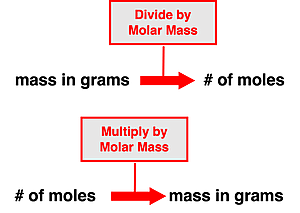 The image is a flowchart showing the relationship among mass in grams and number of moles, and how to convert using division or multiplication.