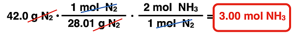 Shows the conversion factor solution - arrangement of factors with numbers, units, unit cancellation, and answer - for converting from mass of a reactant to moles of a product, specific to ammonia synthesis reaction.