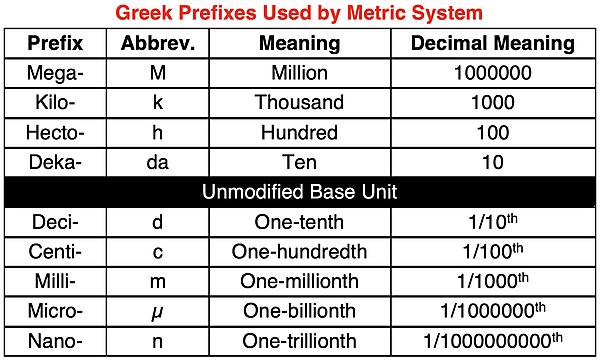 Table of nine Greek prefixes used in the metric system with their abbreviation, meaning, and decimal meaning.