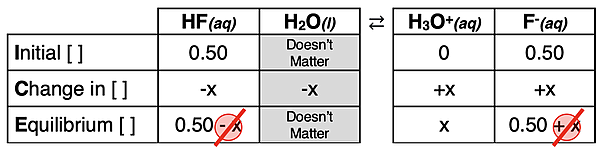 ICE table displaying how to set up a common ion situation with initial concentrations of a weak acid and its conjugate base.