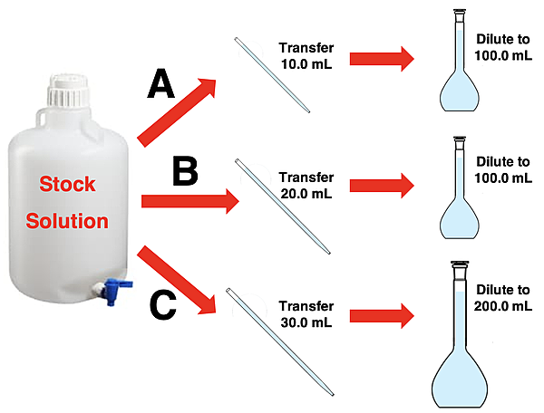 Comparison of three solutions made by diluting varying volumes of a stock solution to a volumetric flask of varying volumes. Supports a practice question.