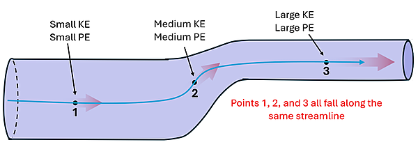 A streamline shown through the pipe that starts wide and narrows upwards to a smaller pipe. At point 1 it says Small KE and Small PE, at point 2 it says Medium KE and Medium PE, and point 3 it shows Large KE and Large PE. Points 1, 2, and 3 all fall along the same streamline.