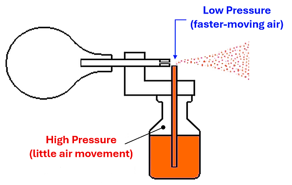 A diagram of an atomizer is shown (in this case a perfume bottle). A bulb is connected to a tube, that when squeezed produces a high velocity (low pressure) air flow. This air flow flows over a tube that is connected down to a bottle with the perfume, which has higher pressure since the air is not moving much. The liquid is drawn up due to the pressure difference and sprayed in the high velocity air caused by squeezing the bulb.