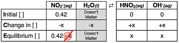 ICE table used to determine the pH of a 0.42 M solution of nitrite ions.