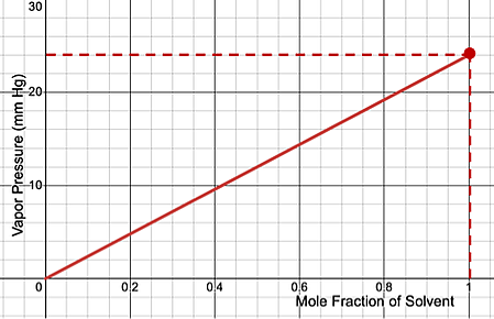 Graph displaying the vapor pressure as a function of the mole fraction of solvent.