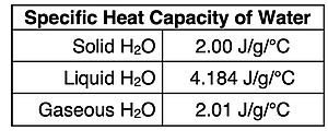 Table of specific heat capacity values for ice, liquid water, and gaseous water.