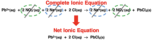 Example of how to convert a complete ionic equation into a net ionic equation.