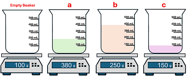 4 beakers on scales, labeled Empty and a, b and c. The empty beaker is 100 g, beaker a has 200 ml of a liquid and is 380 g. Beaker b has 400 ml of a liquid and is 250 g. Beak c has 100 ml of a liquid and is 150g.