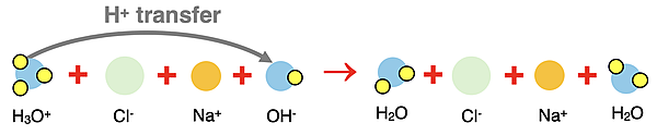 Particle diagrams showing reactants, products, and proton transfer in the neutralization reaction of HCl with NaOH.