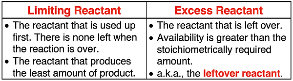 Table contrasting the properties of a limiting and an excess reactant.
