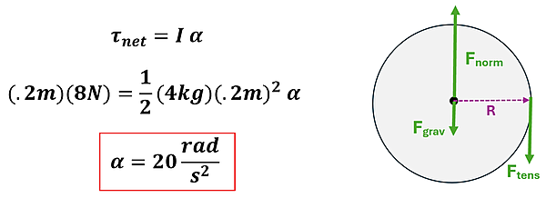 The equation tau sub net (angular force) = I (moment of inertia) times alpha (angular acceleration) is given. Tau sub net is replaced with 0.2 meters times 8 newtons, which equals 1/2 times 4 kg times .2 meters squared times alpha. Alpha is solved for to get 20 rad per second squared. A force diagram is shown of the circle with the radius R to the tension force (on the right pointing down) and the F sub norm pointing up and F sub grav pointing down.