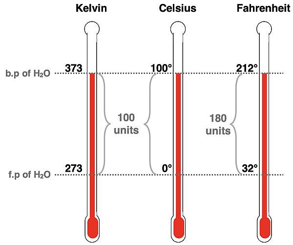 The boiling point and freezing point of water identified on three temperature scales - Kelvin, Celsius, and Fahrenheit