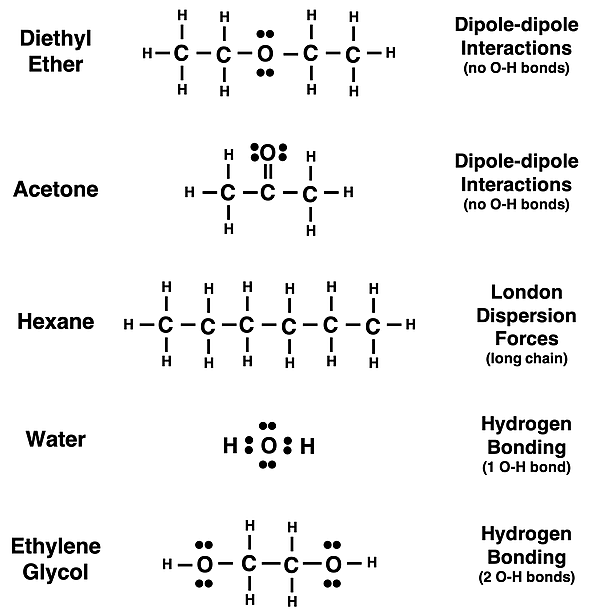 Lewis electron dot diagrams for five liquids – diethyl ether, acetone, hexane, water, and ethylene glycol – with labels indicating the types of intermolecular forces that impact the vapor pressure.