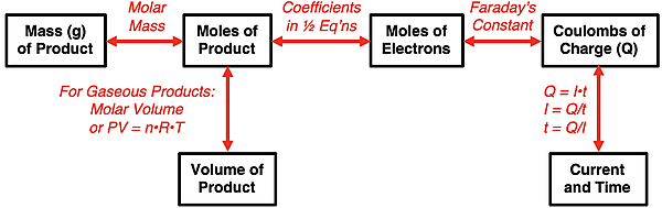 Graphic organizer for planning out a solution to an electrolysis stoichiometry problem.