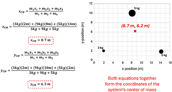 A set of equations on the left and a graph on the right showing the solution to Example 2's center of mass. The first set of equations solves for the x center of mass by summing all the mass times the x coordinate values, then dividing by the sum of all the mass to get 8.7 meters. The same is done for the y center of mass, summing the mass times it's y coordinate value, then divided by the sum of all the weights, to get 6.2 meters. The right image shows that position 8.7, 6.2 as the center of mass.