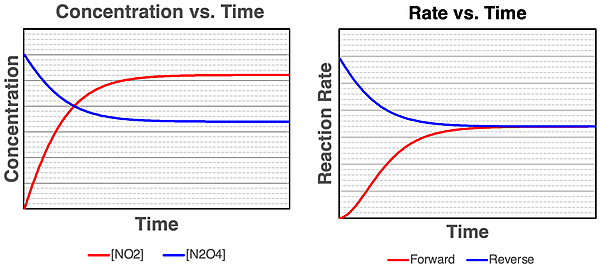 Concentration vs. Time and Rate vs. Time graphs for a system eventually reaching equilibrium.