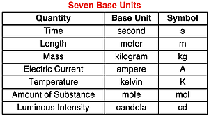 Table of the seven base quantities, the base unit, and unit symbol.