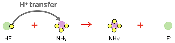 Particle diagram representing chemical equation for reaction between HF and NH3. Proton transfer is shown.