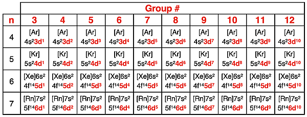 Abbreviated electron configurations for all Group 3 through Group 12 elements.