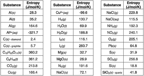 A table of entropy values for 30 substances.