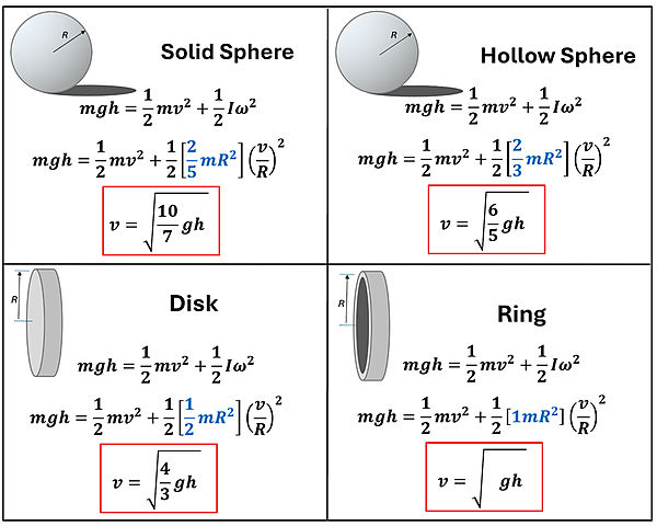 The 4 shapes (Solid Sphere, Hollow Sphere, Disk and Ring) are shown in 4 boxes, each with our conservation of energy equation represented as m g h = 1/2 m v squared plus 1/2 I omega squared. Omega is replaced by v over r in each case, and each's I values are set. Then Algebra is done to isolate v, and in each case, v = the square root of the product of some constant times g times h, the constant being from the fraction of M R squared from each object's Moment of Inertia equation. Solid has 10 over 7, Hollow Sphere 6 over 5, Disk 4 over 3, and Ring 1, which the larger the constant the larger v will be.
