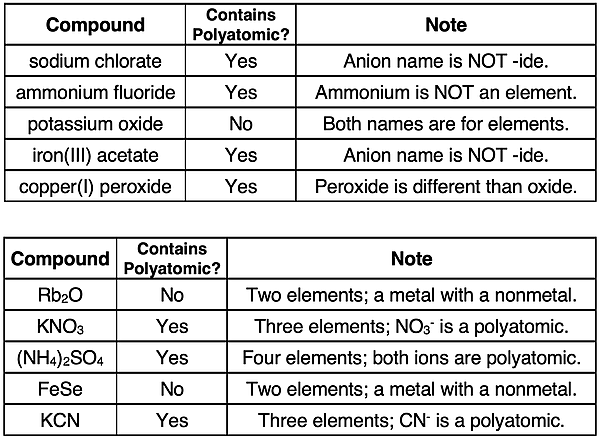 10 practice questions identifying polyatomic ions in a name or formula of an ionic compound; with answers.