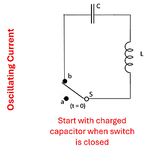 A wire diagram of an inductor capacitor (LC) circuit. A capacitor (C) is on the top, connected to an inductor (L) on the right, which connects to a Switch (S) which can either go to (B) which will lead back to the capacitor, or to (A) which goes no where. There is a comment that the capacitor starts with a charge when the switch is closed.