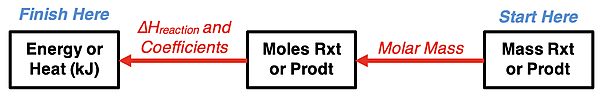 Graphic organizer showing how to convert from mass of reactant in grams to energy in kJ.
